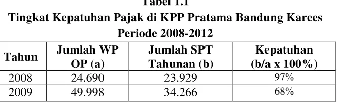 Tabel 1.1 Tingkat Kepatuhan Pajak di KPP Pratama Bandung Karees 