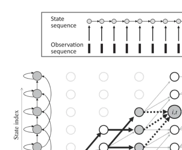 Figure 2.5Upper panel: the inference problem addressed in Viterbi decoding. The state sequencethat the process followed while producing an observation sequence is to be inferred from the obser-vations