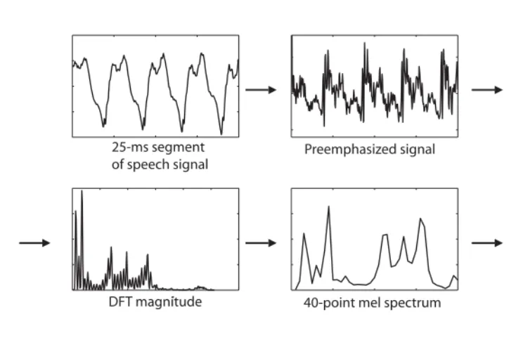 Figure 2.8A typical example of the sequence of operations for computing mel-frequency cepstra.