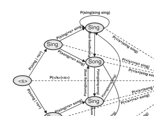 Figure 2.11A graph representing a trigram LM over a vocabulary of two words in a hypotheticallanguage consisting only of the words “sing” and “song.” The symbols “<s>” and “</s>” represent thesource node indicating the start of a sentence, and a sink node 
