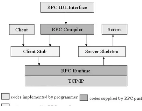 Figure 2.2Data-ﬂow control in an RPC application