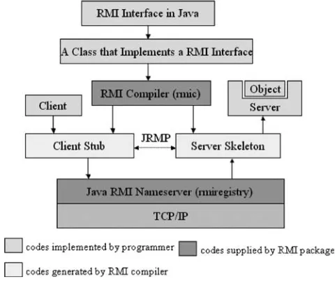 Figure 2.3Data-ﬂow control in a Java RMI application