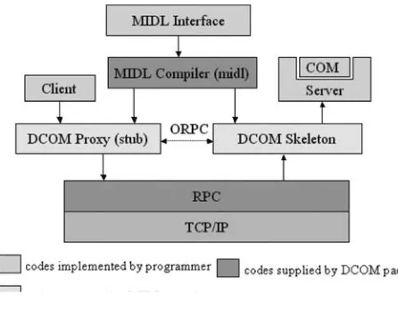 Figure 2.4Data-ﬂow control in a DCOM application