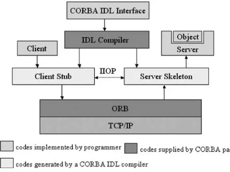 Figure 2.5Data-ﬂow control in a CORBA application