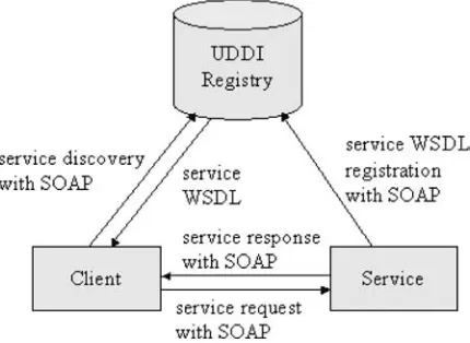 Figure 2.13Web services core technologies