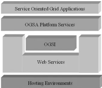 Figure 2.14Building OGSA compliant Grid applications with OGSI