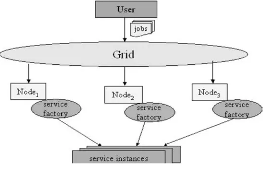 Figure 2.15A user job submission involves multiple Grid service instances