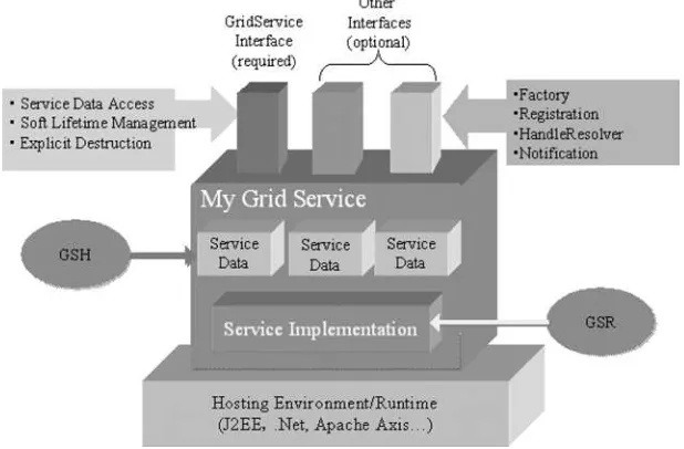 Figure 2.17The structure of a Grid service in OGSA