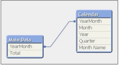 table is the YearMonth route. This means in order to get there you must know what Month and Year you are looking for in the Calendar table.