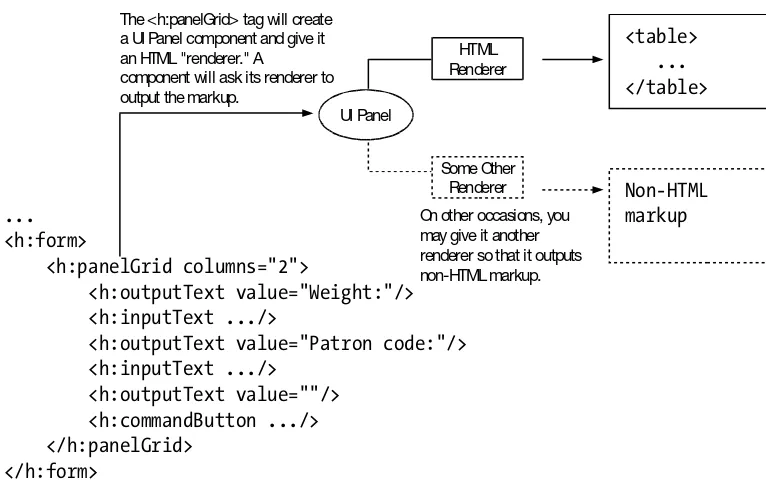 Figure 3-3. The HTML renderer lays out the child components in a <table> sequentially.