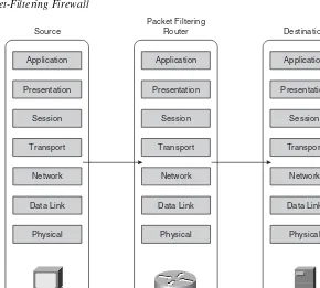 Figure 2-1Packet-Filtering Firewall