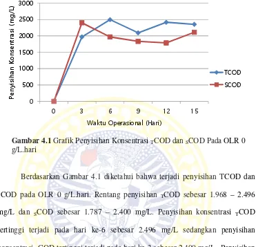 Gambar 4.1 Grafik Penyisihan Konsentrasi TCOD dan SCOD Pada OLR 0 g/L.hari 