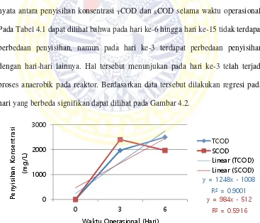 Tabel 4.1 Hasil Uji Beda Statistik Penyisihan TCOD dan SCOD Pada OLR 0 g/L.hari 