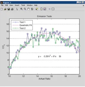 Figure 1-6 shows linear plots of the results of several emission tests of a motor, with a curve fitted to the data.