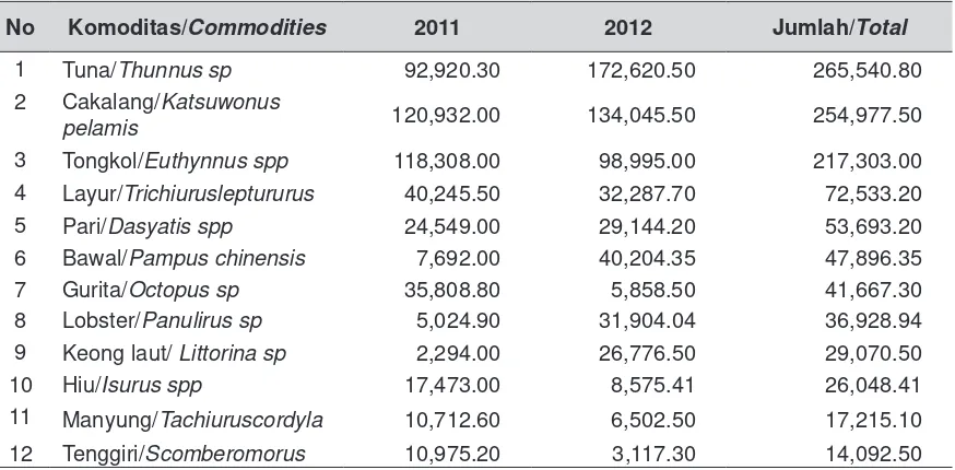 Tabel 1. Produksi Ikan Berdasarkan Jenis Komoditas di Kabupaten Gunungkidul, 2011-2012.Table 1