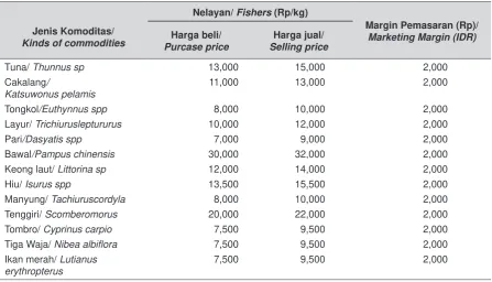 Table 3.  Purchase and Selling Price and Margin of Marketing Type 1 According to Kinds of  