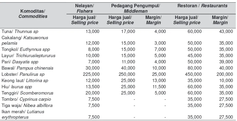 Table 5.  Purchase and Selling Price and Margin of Marketing Type 3 According to Kinds of  