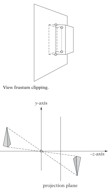 Figure 6.22 Projection of objects behind the eye.