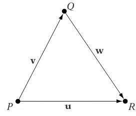 Figure 2.2 Vector addition.