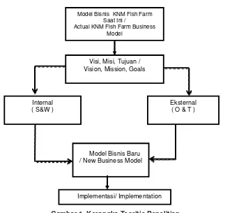 Gambar 1. Kerangka Teoritis PenelitianFigure 1. Theoretical Framework Of The Research