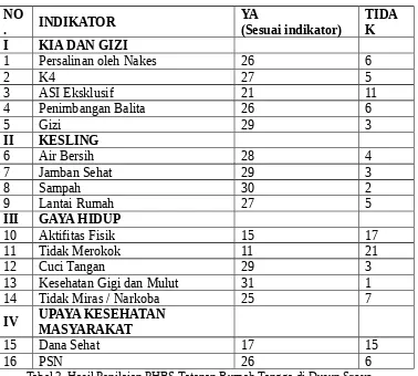 Tabel 2. Hasil Penilaian PHBS Tatanan Rumah Tangga di Dusun Sroyo