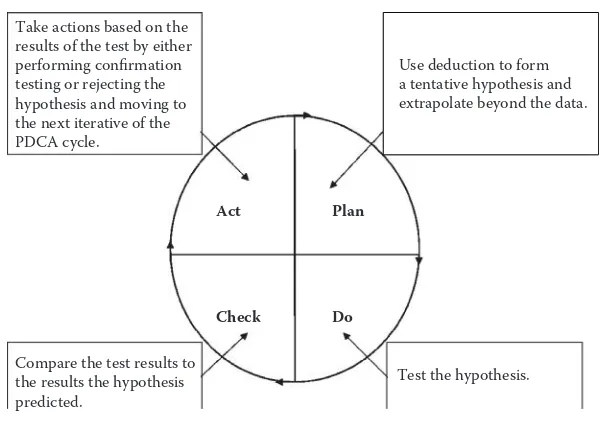FIGURE 1.5The first PDCA cycle.