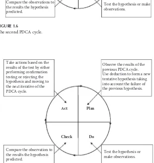 FIGURE 1.7The third PDCA cycle.