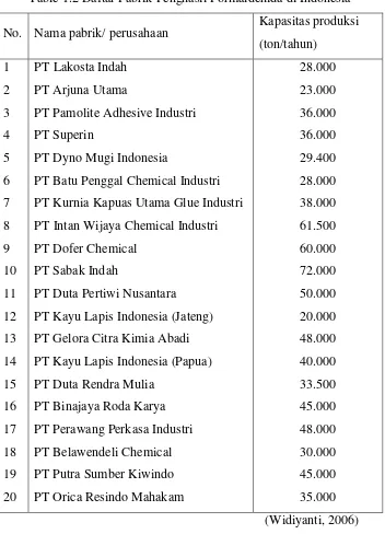 Table 1.2 Daftar Pabrik Penghasil Formaldehida di Indonesia  