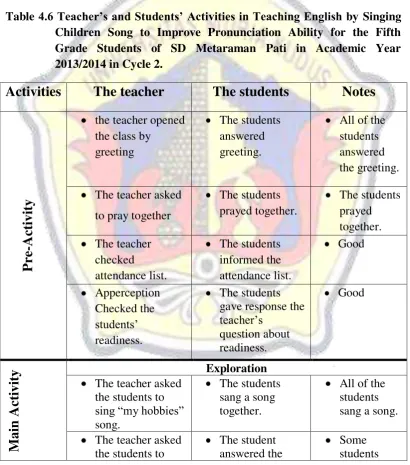 Table 4.6 Teacher’s and Students’ Activities in Teaching English by Singing 