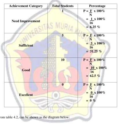 Table 4.2 The Percentage of Students’ Achievement Category in Pre Cycle 