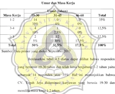 Tabel 4.3 Umur dan Masa Kerja  