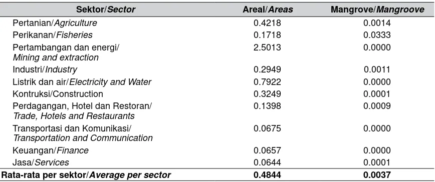 Tabel 2.  Kebutuhan Areal dan Mangrove Menurut Sektor Kegiatan. Table 2. Areas and Mangrove Needs According to Sector Activity.