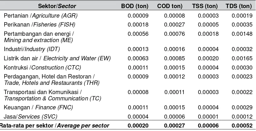 Table 3. Externalities Impact According to Sector Activity in Gorontalo Province, 2012.