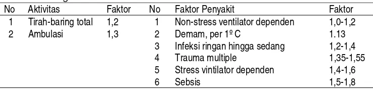 Tabel 5  Faktor aktivitas dan faktor penyakit untuk menetapkan kebutuhan energi orang sakit 