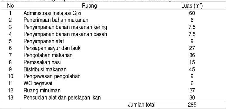 Tabel 8  Luas ruang dapur psikiatri di Instalasi Gizi RSMM Bogor 