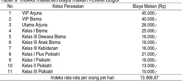 Tabel 9  Indeks makanan/biaya makan RSMM Bogor 