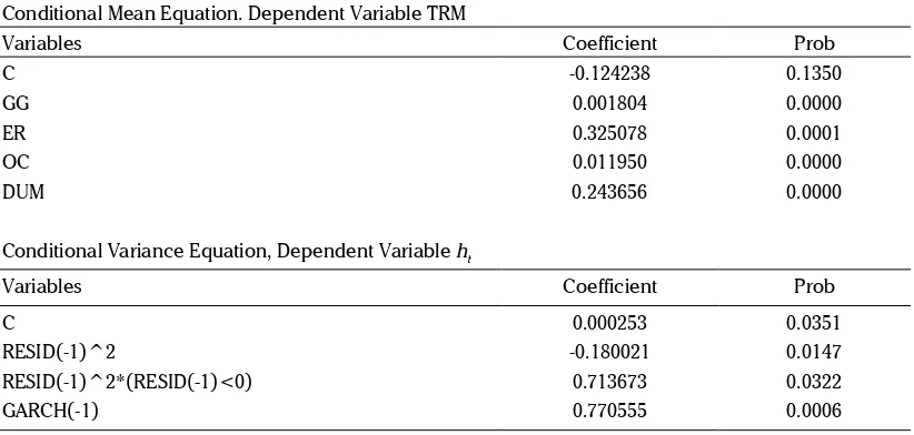 Table 3. Estimation Result for Both Conditional Mean and Conditional Variance