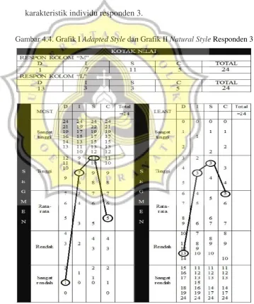 Gambar 4.4. Grafik I Adapted Style dan Grafik II Natural Style Responden 3 