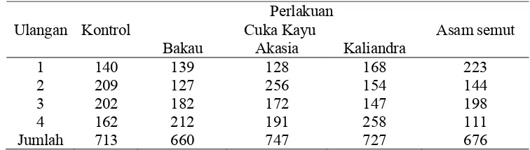 Tabel 3  Jumlah mortalitas tungau V. destructor perlakuan asam semut dan cuka  