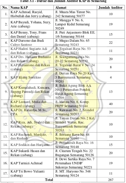Tabel 3.1 - Daftar dan Jumlah Auditor KAP di Semarang 