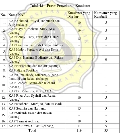 Tabel 4.1 – Proses Penyebaran Kuesioner 