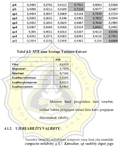 Tabel 4.2. AVE atau Average Variance Extract 