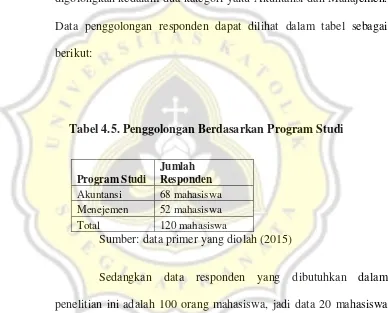 Tabel 4.5. Penggolongan Berdasarkan Program Studi 