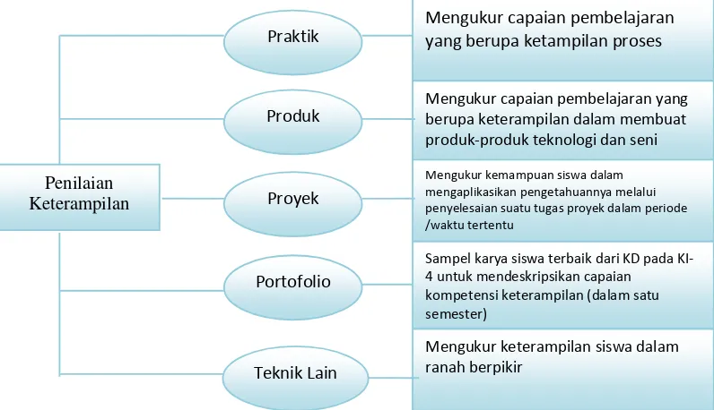 Gambar 3.2.Teknik Penilaian Keterampilan 