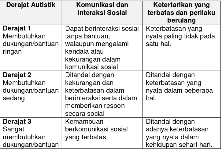 Tabel 3.1. Klasifikasi Gangguan Spektrum Autis menurut DSM-V 