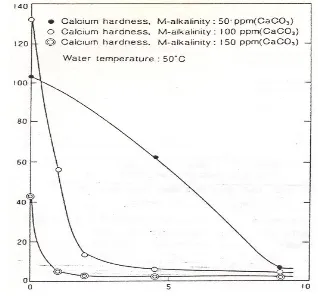 Gambar 4. Hubungan Kemampuan Inhibitor Korosi dari Fosfat  pada Baja Karbon dan Kesadahan Kalsium dalam Air[1][