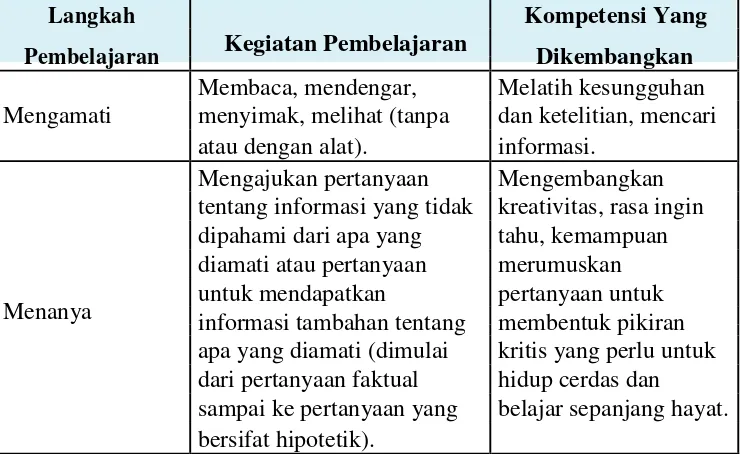 Tabel 1.3 Keterkaitan Langkah Pembelajaran 