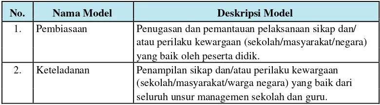 Tabel 1.6 Model-model Pembelajaran PPKn 