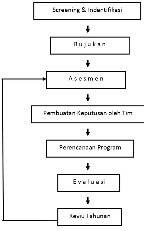 Gambar 3. Model Pengembangan Program Layanan Pendidikan ABK 