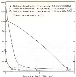 Gambar 4. Hubungan Kemampuan Inhibitor Korosi dari Fosfat  pada Baja Karbon dan Kesadahan Kalsium dalam Air[1][ 